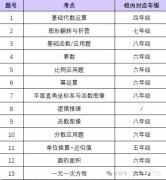 AMC8要校内什么水平才能考？AMC8培训课程！