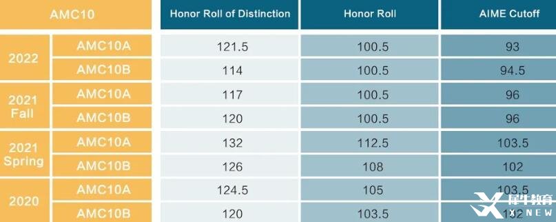 往年AMC10分数线数据