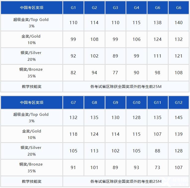 2023年袋鼠数学竞赛各年级获奖分数线