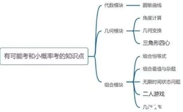 2023年AMC12数学竞赛小概率考点