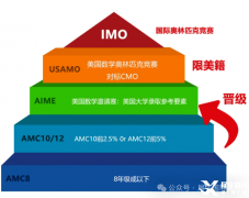 AMC10和AMC12竞赛对比，两个竞赛有什么区别呢？