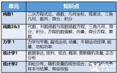 培训课程！ALEVEL数学难吗?ALEVEL拿A*秘诀！