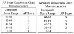AP微观经济和宏观经济如何选择？谁拿5分更容易？