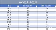 AMC8竞赛考多少分能拿奖？19分是什么水平？