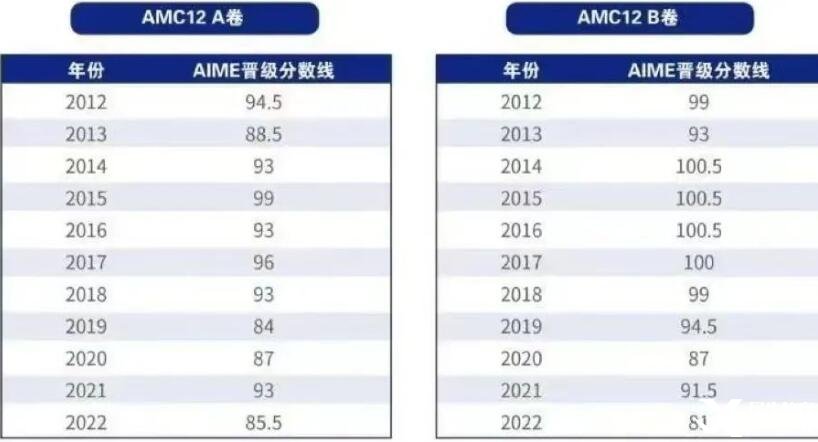 AMC12数学竞赛近十年晋级分数线