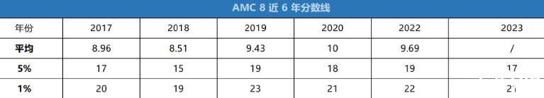 AMC8历年分数线(2017-2023)