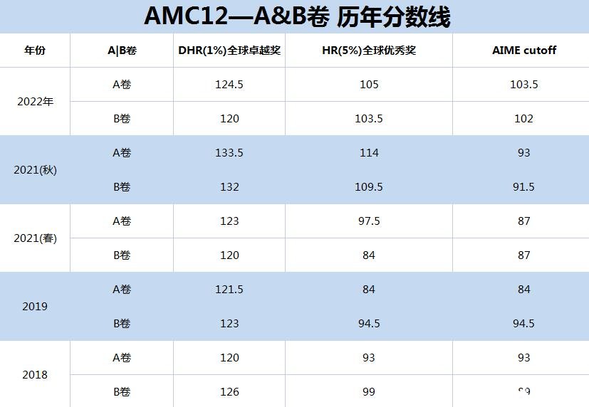 AMC12历年分数线(2018-2022)