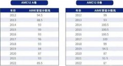 AMC12竞赛历年分数线是多少？晋级AIME需要多少分？
