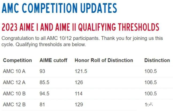 AMC10/12数学竞赛2022年秋季分数线