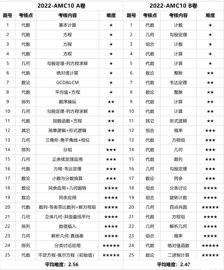 2022年AMC10  A卷与B卷考点范围