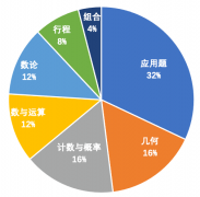 AMC8竞赛什么时候考？小升初认可度高吗？