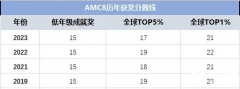 AMC8如何逆转到前1%？这家AMC8一对一或小班课千万不要错过！