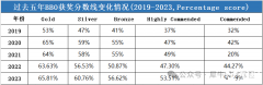 BBO/USABO竞赛培训辅导课程推荐，线上线下同步开课中