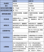 AMC8和AMC10竞赛考试内容有什么区别？犀牛培训辅导课程是怎样？