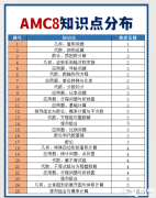 AMC8竞赛考试范围整理！附AMC竞赛知识点PDF！