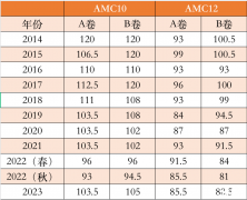 AMC10和AMC12竞赛选哪个？犀牛AMC10/12培训课程推荐~