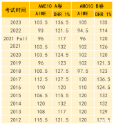 AMC10竞赛获奖分数线是多少？犀牛AMC10竞赛全系列课程介绍！