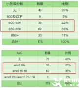 备考上海三公学校，AMC8+小托福课程推荐~