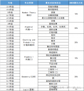 AMC8竞赛几年级开始学？哪里有专业的培训机构呢？