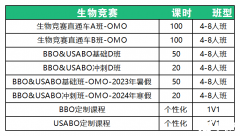 为什么建议USABO生物竞赛和BBO生物竞赛一起考？