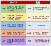 小学数学竞赛！不是奥数学不起而是AMC8更有性价比！