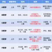 上海AMC8三公培训课程！上海三公对AMC8要求是什么？