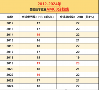 几年级可以学AMC8数学竞赛?AMC8竞赛冲奖难度高吗?