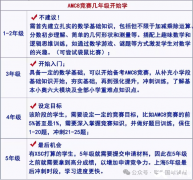 AMC8和奥数怎么选？小学生考哪个好？