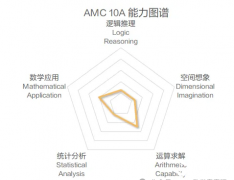 AMC10A卷和B卷的区别是什么？AMC10培训课程