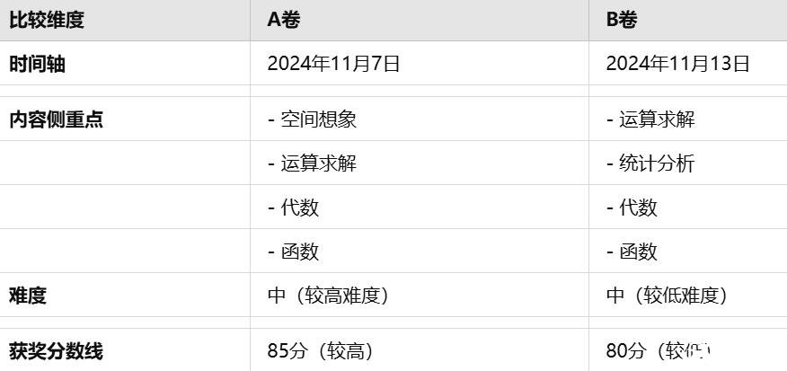 AMC10数学竞赛AB卷有什么区别