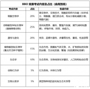 BBO竞赛难度怎么样？奖项设置及培训辅导课程推荐！