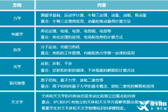 BPHO英国物理奥赛一文详细介绍！BPHO培训冲刺班报名中！