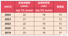 AMC8竞赛奖项设置怎么样？