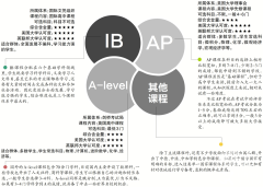 AP、A-Level、IB课程体系有什么区别？