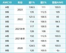 AMC10/12竞赛怎么报名?AMC10/12竞赛报名须知