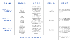 小托福适合几年级考？小托福考试培训课程推荐！