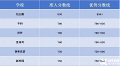 小托福考多少分才有优势？