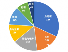 上海amc8小班课辅导,上海小升初备考AMC8竞赛有什么用？