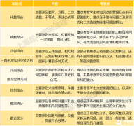 AMC10和AMC12考试内容有什么区别呢？