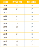 犀牛AMC8课程介绍！AMC8竞赛如何备考进前1%？
