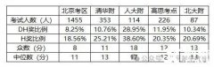 北京小升初有必要考AMC8数学竞赛吗？