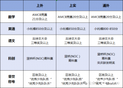 上海三公AMC8有什么用？上海三公培训课程！