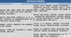 AMC8学到什么程度可以考AMC10竞赛?两大赛事对比~