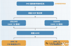 AMC10考试可以重考吗？上海AMC10培训课程推荐！