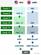 AMC和UKMT竞赛有什么区别?对比分析!