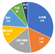 AMC8相当于国内什么水平？考AMC8需要具备什么能力？