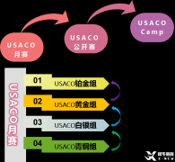 USACO竞赛备考需要多久？备考规划及时间周期介绍！