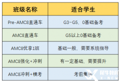 各年级AMC8竞赛备考规划！附AMC8竞赛培训班！