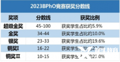 不同体系如何备考BPHO竞赛？BPHO竞赛辅导班哪里有？