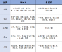 AMC8数学竞赛难度分析，相当于国内数学什么水平？